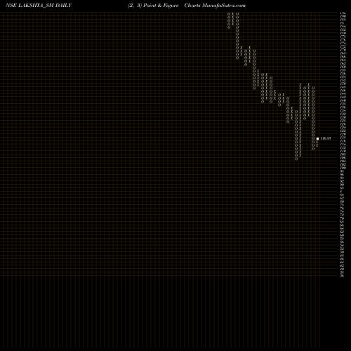 Free Point and Figure charts Lakshya Powertech Limited LAKSHYA_SM share NSE Stock Exchange 