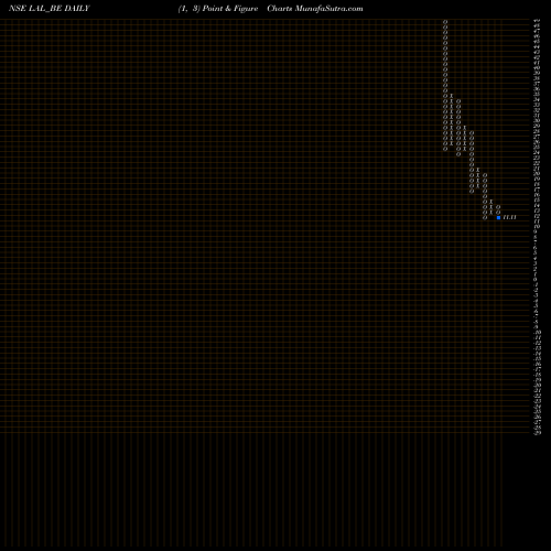 Free Point and Figure charts Lorenzini Apparels Ltd LAL_BE share NSE Stock Exchange 