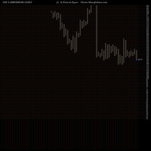 Free Point and Figure charts Lambodhara Textiles Limited LAMBODHARA share NSE Stock Exchange 