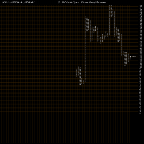 Free Point and Figure charts Lambodhara Textiles Ltd. LAMBODHARA_BE share NSE Stock Exchange 