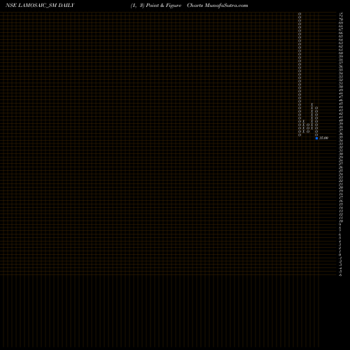 Free Point and Figure charts Lamosaic India Limited LAMOSAIC_SM share NSE Stock Exchange 