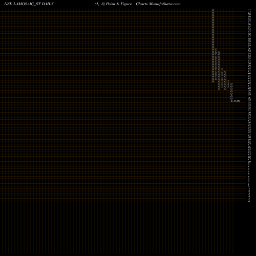 Free Point and Figure charts Lamosaic India Limited LAMOSAIC_ST share NSE Stock Exchange 