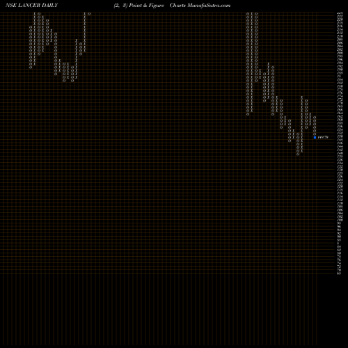 Free Point and Figure charts Lancer Container Line Ltd LANCER share NSE Stock Exchange 
