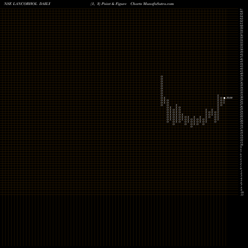 Free Point and Figure charts Lancor Holdings Limited LANCORHOL share NSE Stock Exchange 