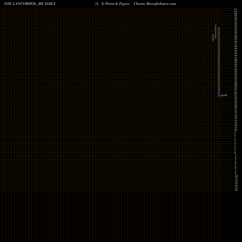 Free Point and Figure charts Lancor Holdings Limited LANCORHOL_BE share NSE Stock Exchange 