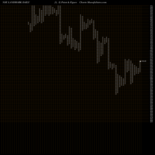 Free Point and Figure charts Landmark Cars Limited LANDMARK share NSE Stock Exchange 