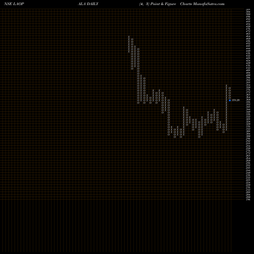 Free Point and Figure charts La Opala RG Limited LAOPALA share NSE Stock Exchange 