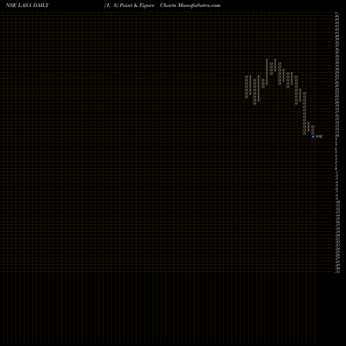 Free Point and Figure charts Lasa Supergenerics Ltd LASA share NSE Stock Exchange 