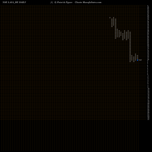 Free Point and Figure charts Lasa Supergenerics Ltd LASA_BE share NSE Stock Exchange 
