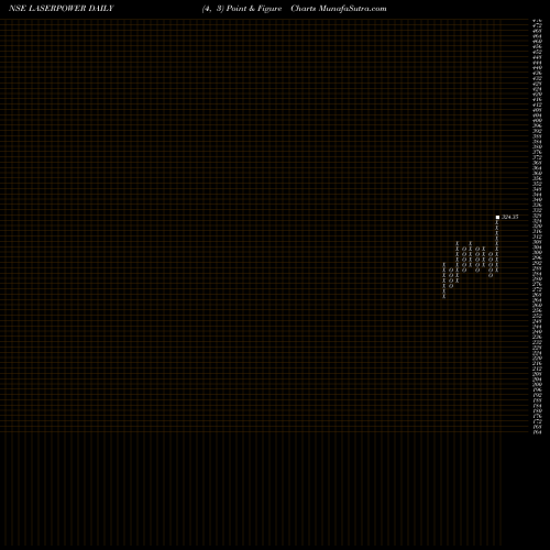Free Point and Figure charts Laser Power & Infra Ltd LASERPOWER share NSE Stock Exchange 