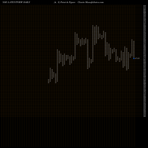 Free Point and Figure charts Latent View Analytics Ltd LATENTVIEW share NSE Stock Exchange 