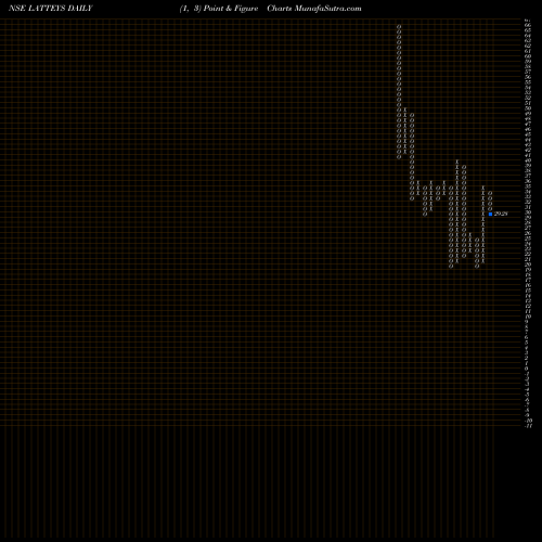 Free Point and Figure charts Latteys Industries Ltd LATTEYS share NSE Stock Exchange 