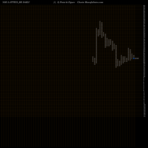 Free Point and Figure charts Latteys Industries Ltd LATTEYS_BE share NSE Stock Exchange 