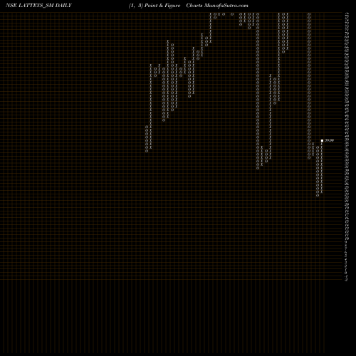 Free Point and Figure charts Latteys Industries Ltd LATTEYS_SM share NSE Stock Exchange 