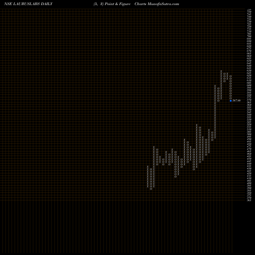 Free Point and Figure charts Laurus Labs Limited LAURUSLABS share NSE Stock Exchange 