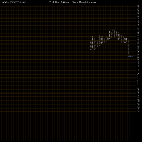 Free Point and Figure charts Laxmi Cotspin Limited LAXMICOT share NSE Stock Exchange 