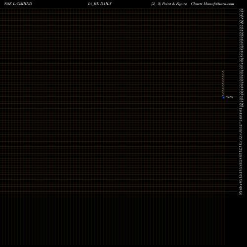 Free Point and Figure charts Laxmi India Finance Ltd LAXMIINDIA_BE share NSE Stock Exchange 