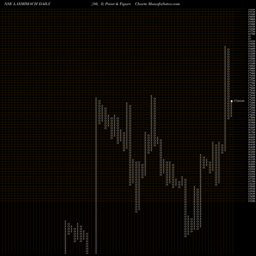 Free Point and Figure charts Lakshmi Machine Works Limited LAXMIMACH share NSE Stock Exchange 