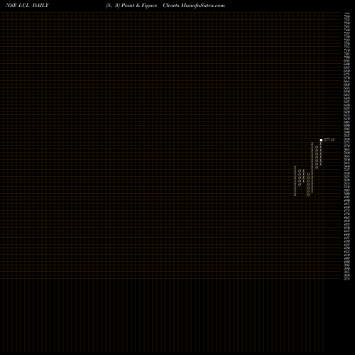 Free Point and Figure charts Lohia Corp Limited LCL share NSE Stock Exchange 