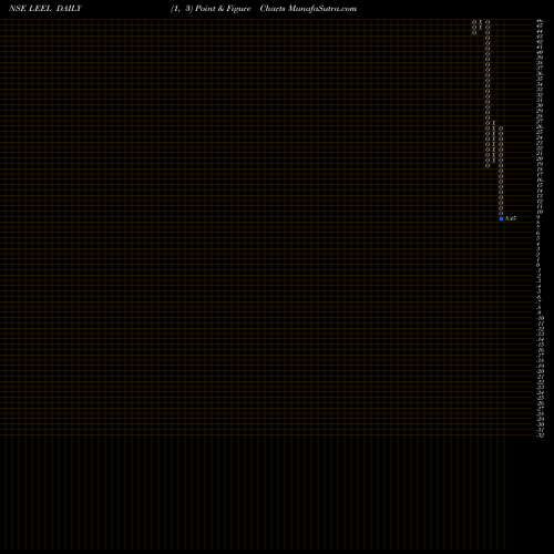 Free Point and Figure charts Leel Electricals Limited LEEL share NSE Stock Exchange 