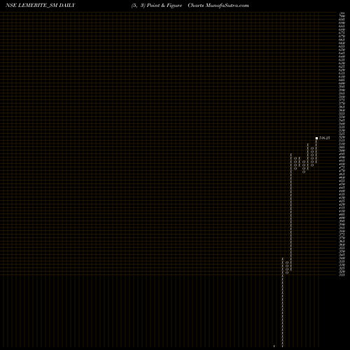 Free Point and Figure charts Le Merite Exports Limited LEMERITE_SM share NSE Stock Exchange 