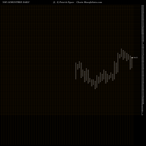 Free Point and Figure charts Lemon Tree Hotels Ltd LEMONTREE share NSE Stock Exchange 