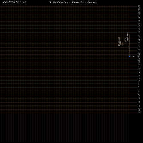 Free Point and Figure charts Lexus Granito (india) Ltd LEXUS_BE share NSE Stock Exchange 