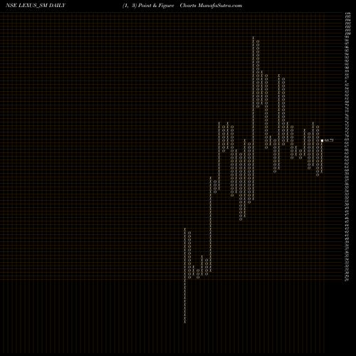 Free Point and Figure charts Lexus Granito (india) Ltd LEXUS_SM share NSE Stock Exchange 