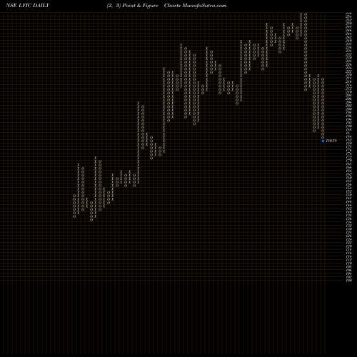 Free Point and Figure charts Lakshmi Finance & Industrial Corporation Limited LFIC share NSE Stock Exchange 