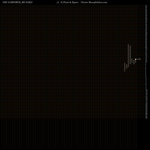 Free Point and Figure charts Lgb Forge Limited LGBFORGE_BE share NSE Stock Exchange 