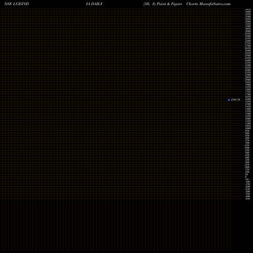 Free Point and Figure charts Lg Electronics India Ltd LGEINDIA share NSE Stock Exchange 