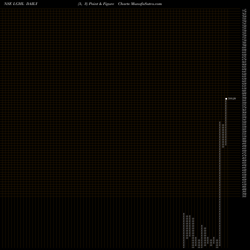 Free Point and Figure charts Laxmi Goldorna House Ltd LGHL share NSE Stock Exchange 