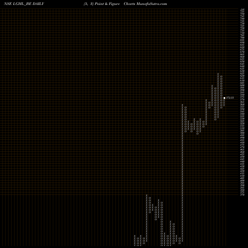 Free Point and Figure charts Laxmi Goldorna House Ltd LGHL_BE share NSE Stock Exchange 