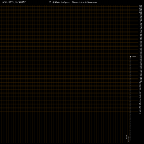 Free Point and Figure charts Laxmi Goldorna House Ltd LGHL_SM share NSE Stock Exchange 