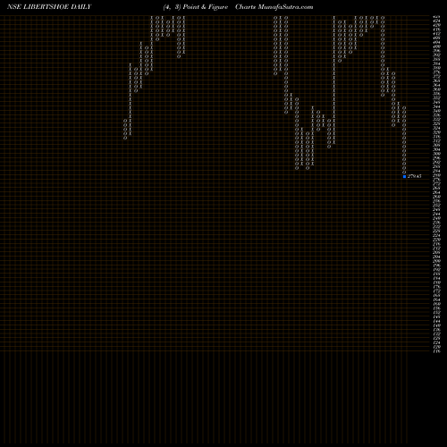 Free Point and Figure charts Liberty Shoes Limited LIBERTSHOE share NSE Stock Exchange 