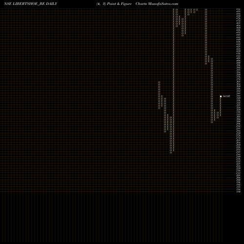 Free Point and Figure charts Libertyshoesltd LIBERTSHOE_BE share NSE Stock Exchange 