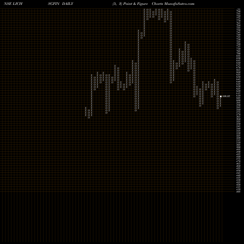 Free Point and Figure charts LIC Housing Finance Limited LICHSGFIN share NSE Stock Exchange 