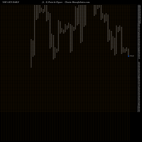 Free Point and Figure charts Life Insura Corp Of India LICI share NSE Stock Exchange 