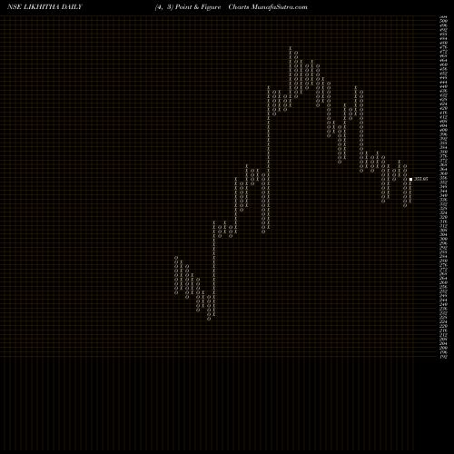 Free Point and Figure charts Likhitha Infrastruc Ltd LIKHITHA share NSE Stock Exchange 