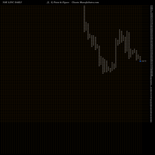Free Point and Figure charts Linc Limited LINC share NSE Stock Exchange 