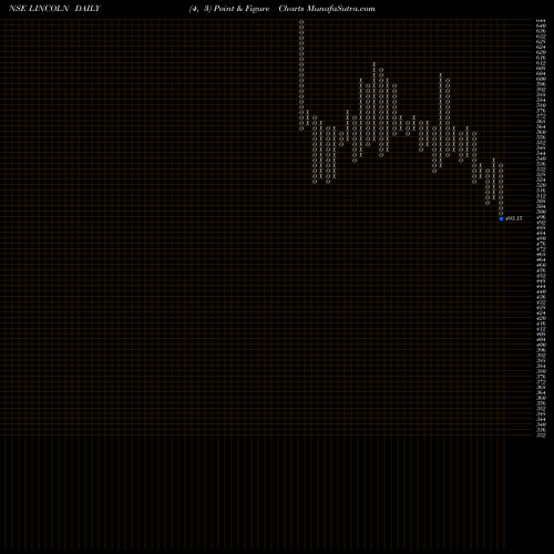Free Point and Figure charts Lincoln Pharma Ltd LINCOLN share NSE Stock Exchange 
