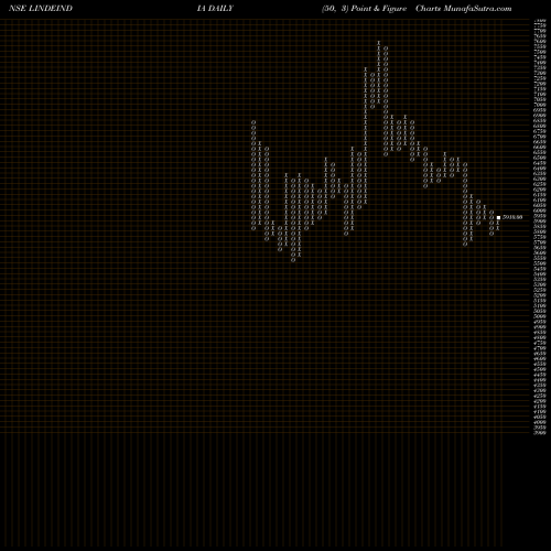 Free Point and Figure charts Linde India Limited LINDEINDIA share NSE Stock Exchange 