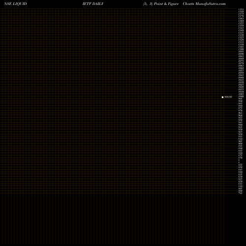 Free Point and Figure charts Icicipramc - Iciciliq LIQUIDIETF share NSE Stock Exchange 