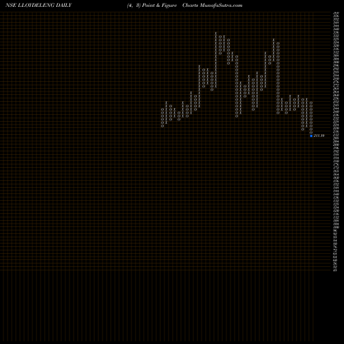 Free Point and Figure charts Lloyd Electric & Engineering Limited LLOYDELENG share NSE Stock Exchange 
