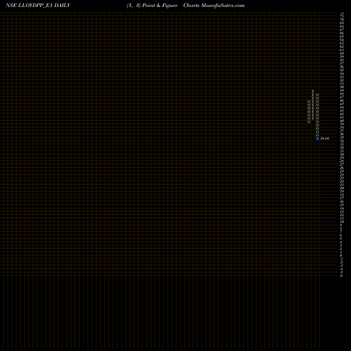 Free Point and Figure charts Lloyd Re.0.50 Ppd Up LLOYDPP_E1 share NSE Stock Exchange 