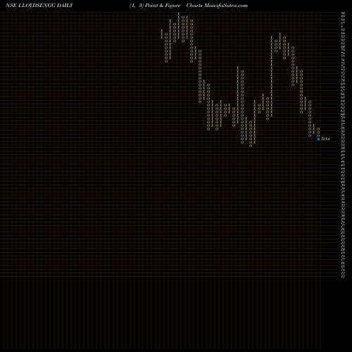 Free Point and Figure charts Lloyds Engg Work Limited LLOYDSENGG share NSE Stock Exchange 