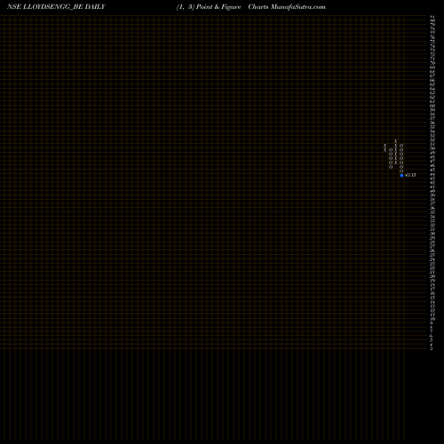 Free Point and Figure charts Lloyds Engg Work Limited LLOYDSENGG_BE share NSE Stock Exchange 