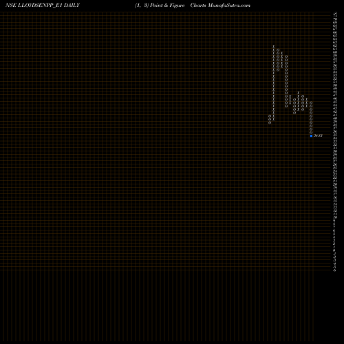 Free Point and Figure charts Lloyd Rs.0.50 Ppd Up LLOYDSENPP_E1 share NSE Stock Exchange 