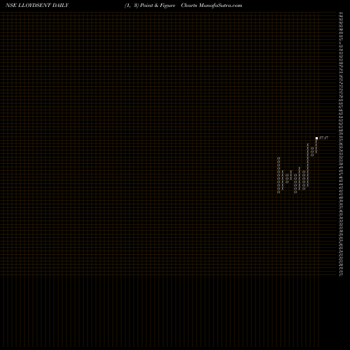 Free Point and Figure charts Lloyds Enterprises Ltd LLOYDSENT share NSE Stock Exchange 