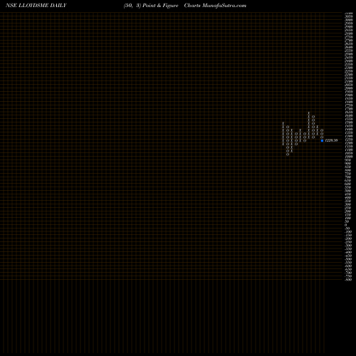 Free Point and Figure charts Lloyds Metals N Energy L LLOYDSME share NSE Stock Exchange 